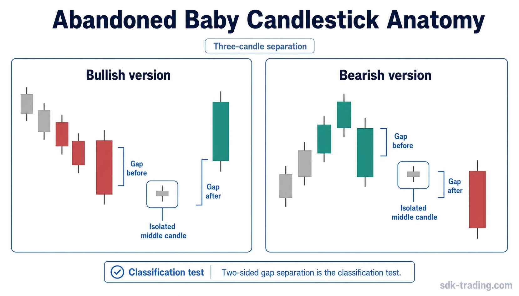 Abandoned baby candlestick anatomy showing the first gap, isolated middle candle, second gap, and bullish and bearish versions.