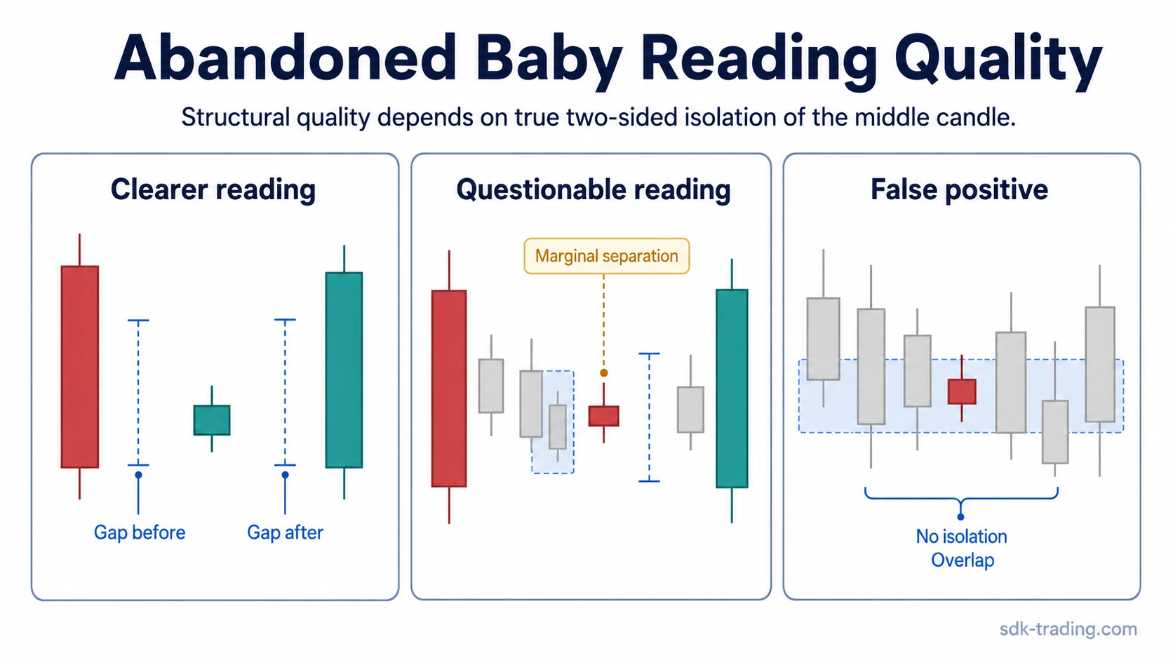 Abandoned baby candlestick readings comparing clear gap separation, marginal separation, and a false positive without middle-candle isolation.
