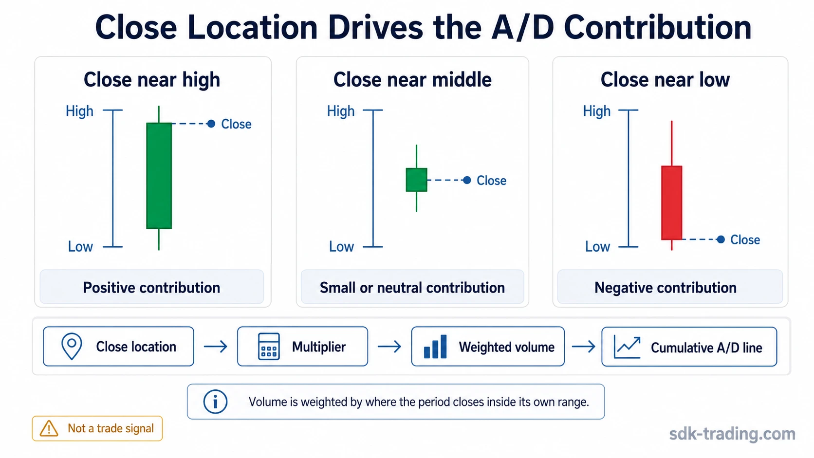 Accumulation Distribution formula diagram comparing close near high, middle, and low with positive, neutral, and negative money flow contribution