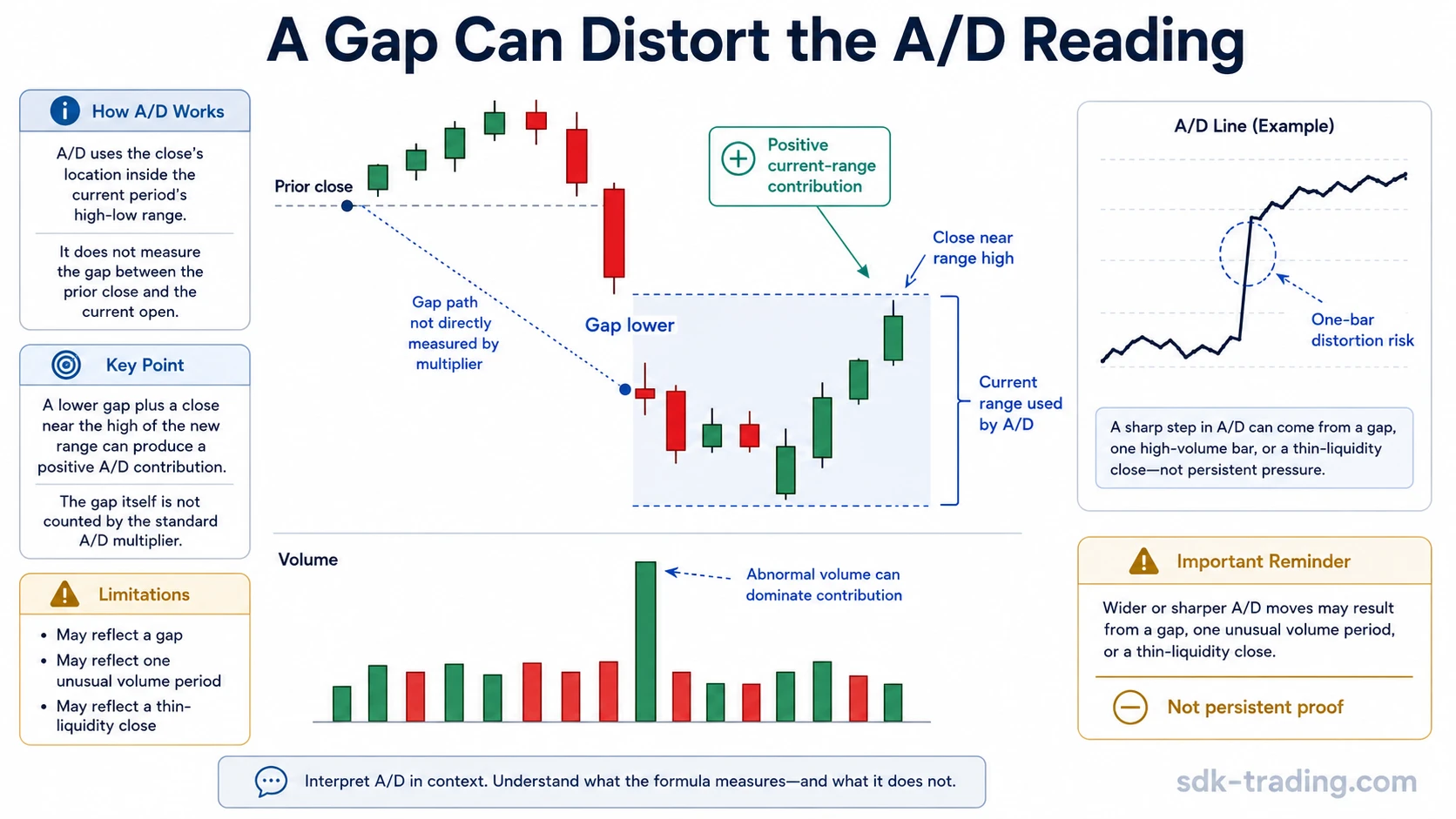 Accumulation Distribution limitation diagram showing a gap lower, a close near the current range high, abnormal volume, and one-bar distortion risk