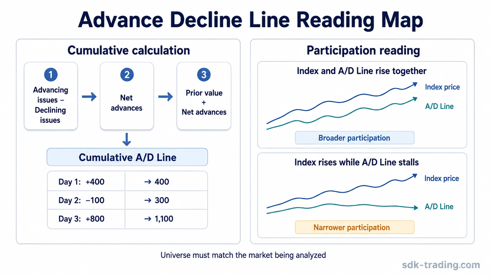 Advance decline line infographic showing cumulative net advances and participation divergence against index price