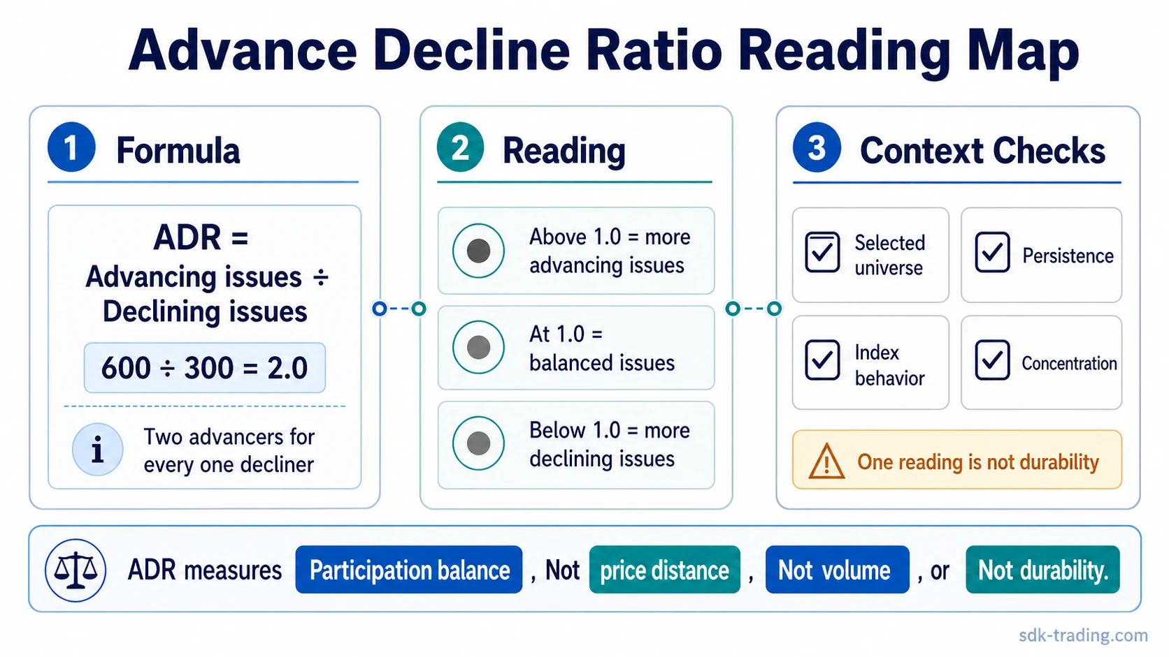 Advance-decline ratio infographic showing the formula, threshold readings, and context checks for market breadth interpretation