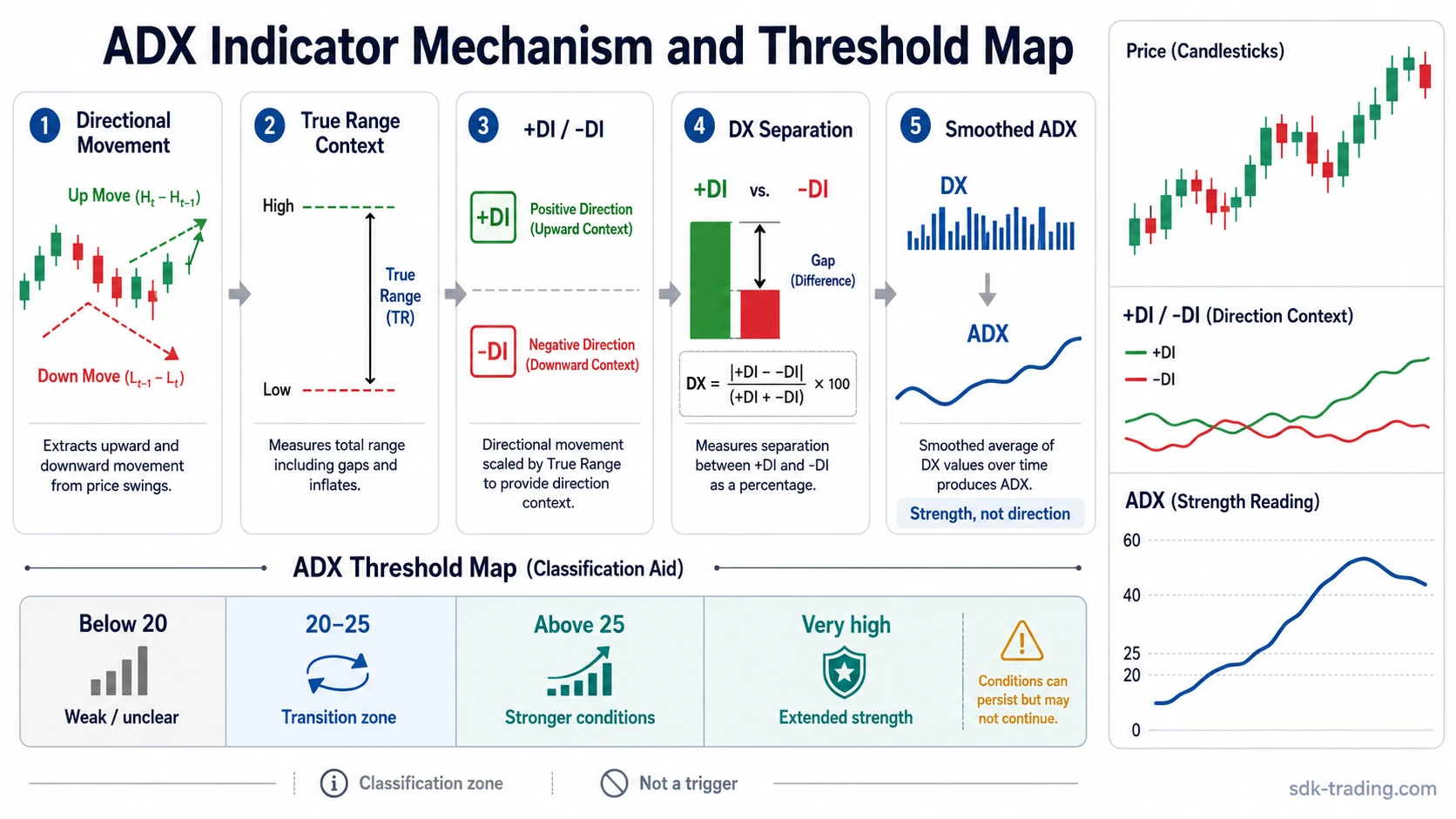 ADX indicator mechanism map showing directional movement, +DI, -DI, DX, smoothing, and threshold zones