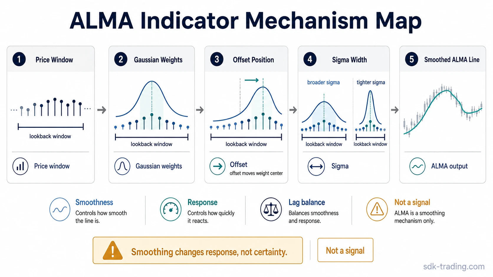ALMA indicator mechanism showing price window, Gaussian weighting, offset, sigma, and smoothed ALMA output
