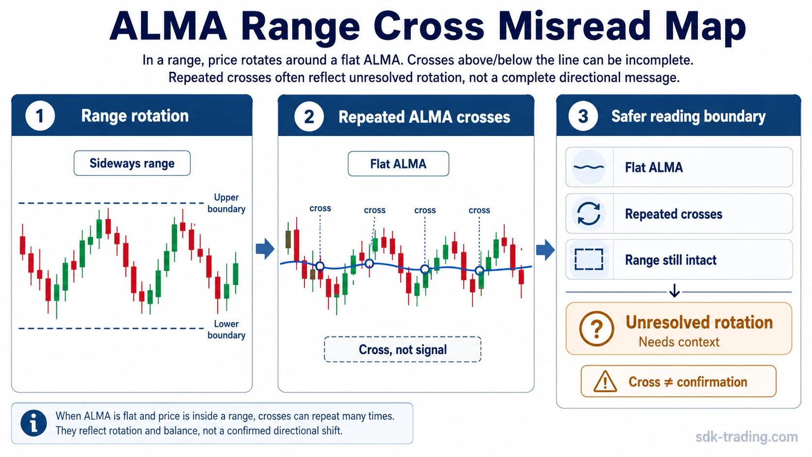 ALMA range-cross misread showing repeated price crosses around a flat ALMA line inside a range