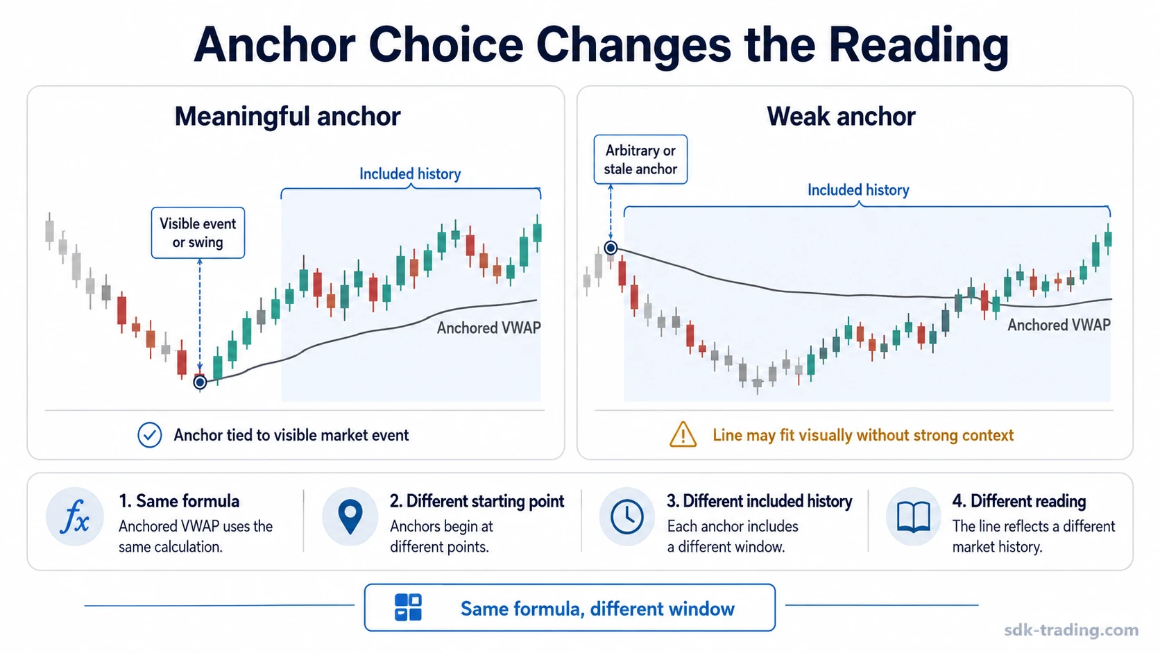 Anchored VWAP comparison showing a meaningful anchor and a weak anchor producing different readings from different calculation windows