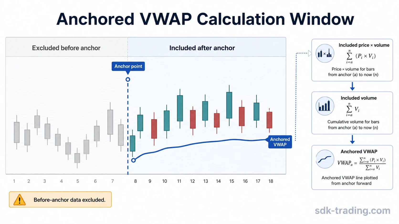 Anchored VWAP calculation window with an anchor point, excluded prior bars, included later bars, and the resulting volume-weighted line