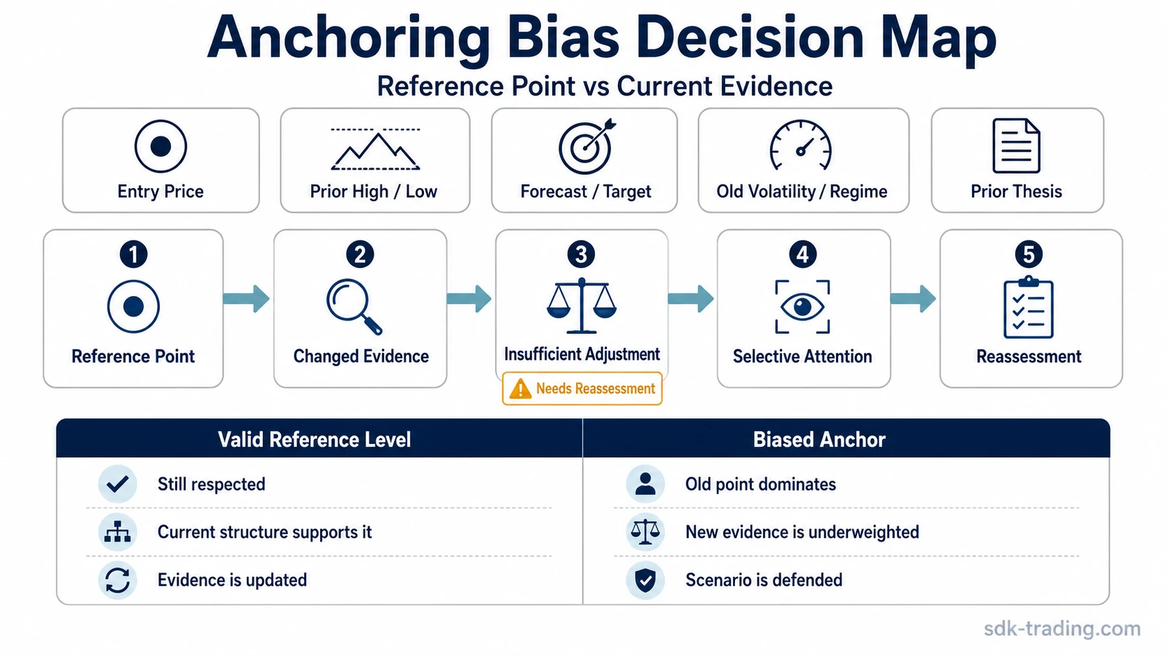 Anchoring bias decision map showing reference points, changed evidence, insufficient adjustment, selective attention, and reassessment.