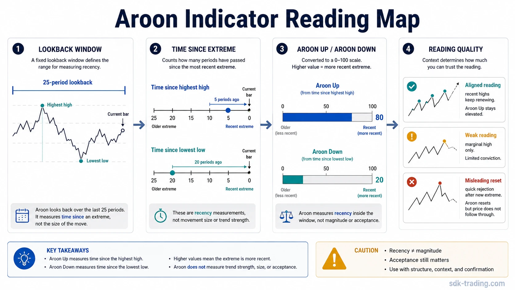 Aroon indicator reading map showing a lookback window, recent high and low, Aroon Up and Aroon Down values, and a weak marginal reset
