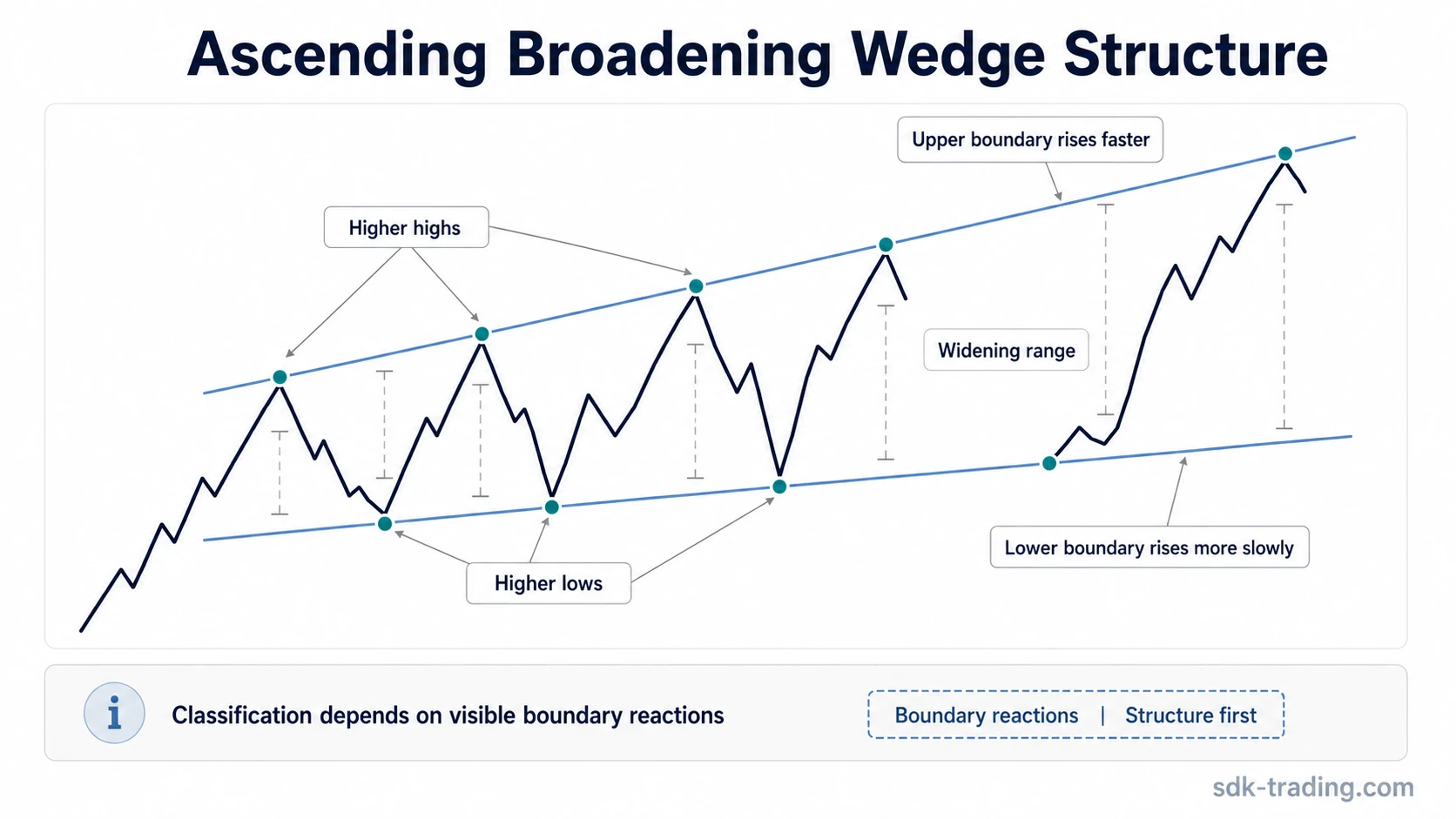 Ascending broadening wedge structure with higher highs, higher lows, upward-diverging boundaries, and a widening range