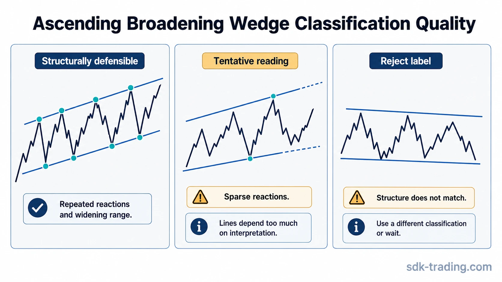 Ascending broadening wedge classification comparison showing structurally defensible, tentative, and rejected readings