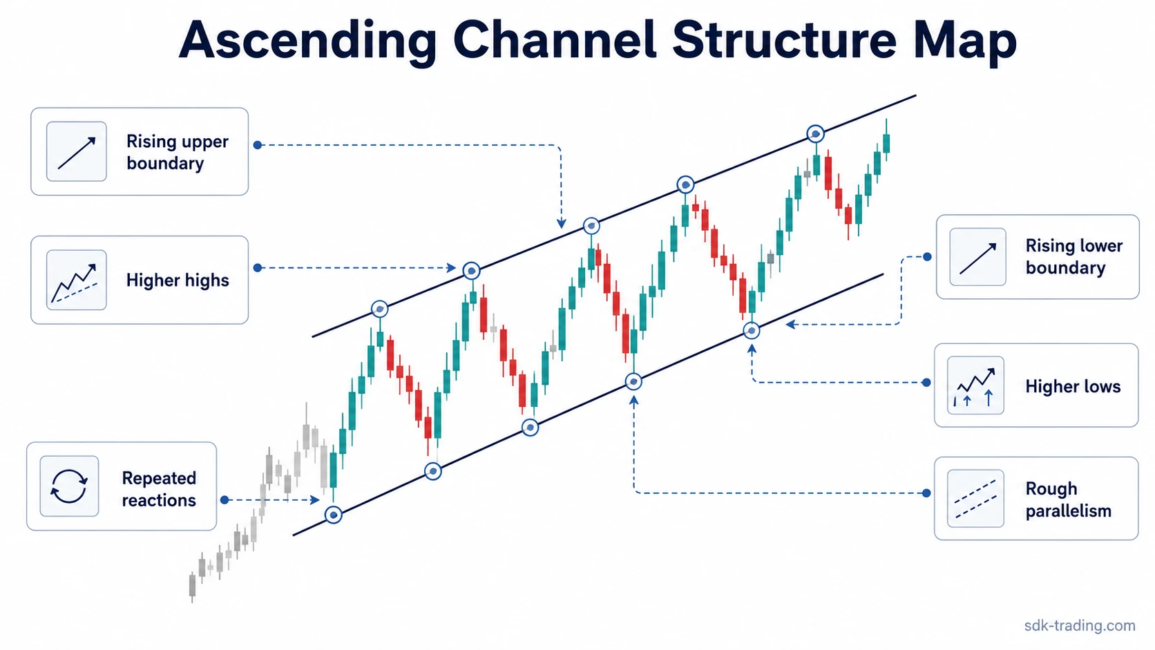 Ascending channel structure with rising parallel boundaries, higher highs, higher lows, and repeated reactions