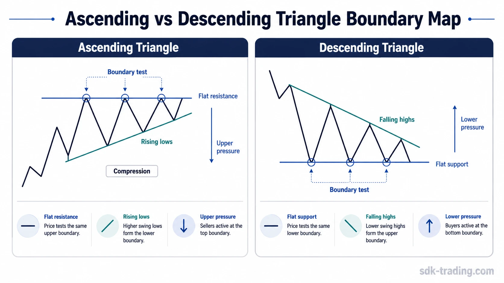 Side-by-side diagram comparing an ascending triangle with flat resistance and rising lows against a descending triangle with flat support and falling highs.