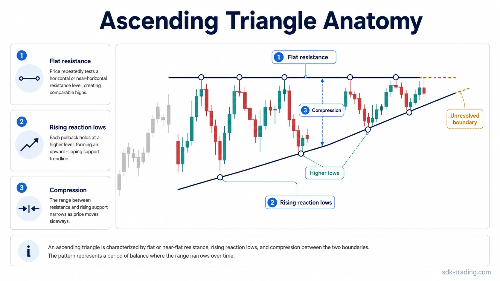 Ascending triangle anatomy with flat resistance, rising reaction lows and narrowing compression