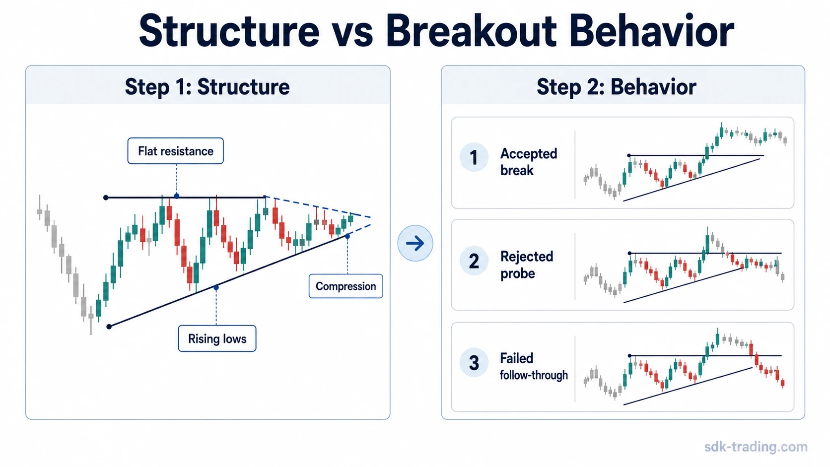 Ascending triangle structure compared with accepted break, rejected probe and failed follow-through