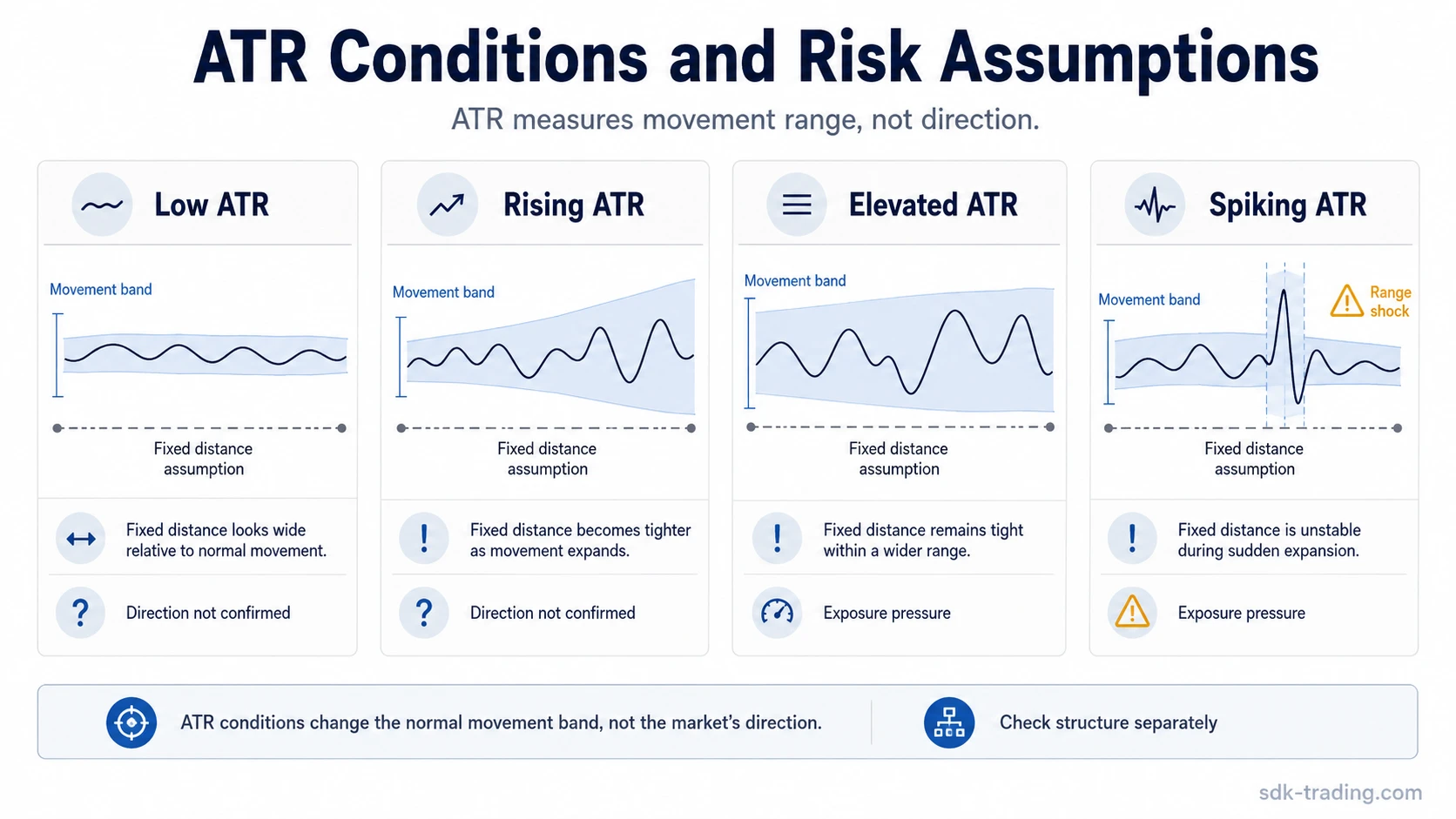 ATR condition infographic comparing low, rising, elevated, and spiking ATR with changing movement bands and fixed distance assumptions