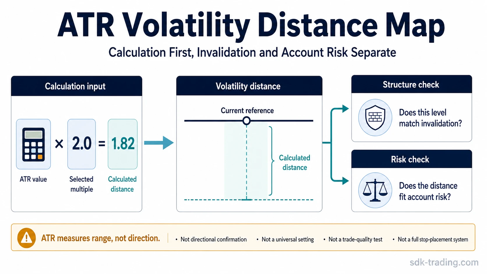 ATR stop loss diagram showing ATR value multiplied by a selected multiple to create volatility distance, with separate structure and risk checks.