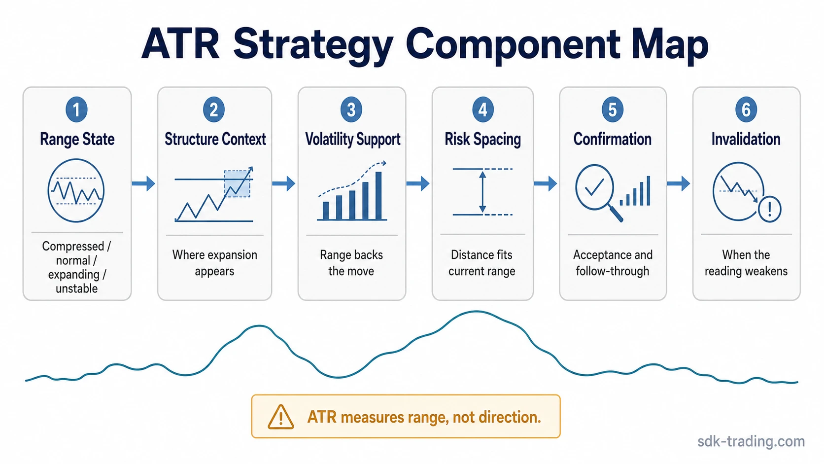 ATR strategy component map showing range state, structure context, volatility support, risk spacing, confirmation, and invalidation