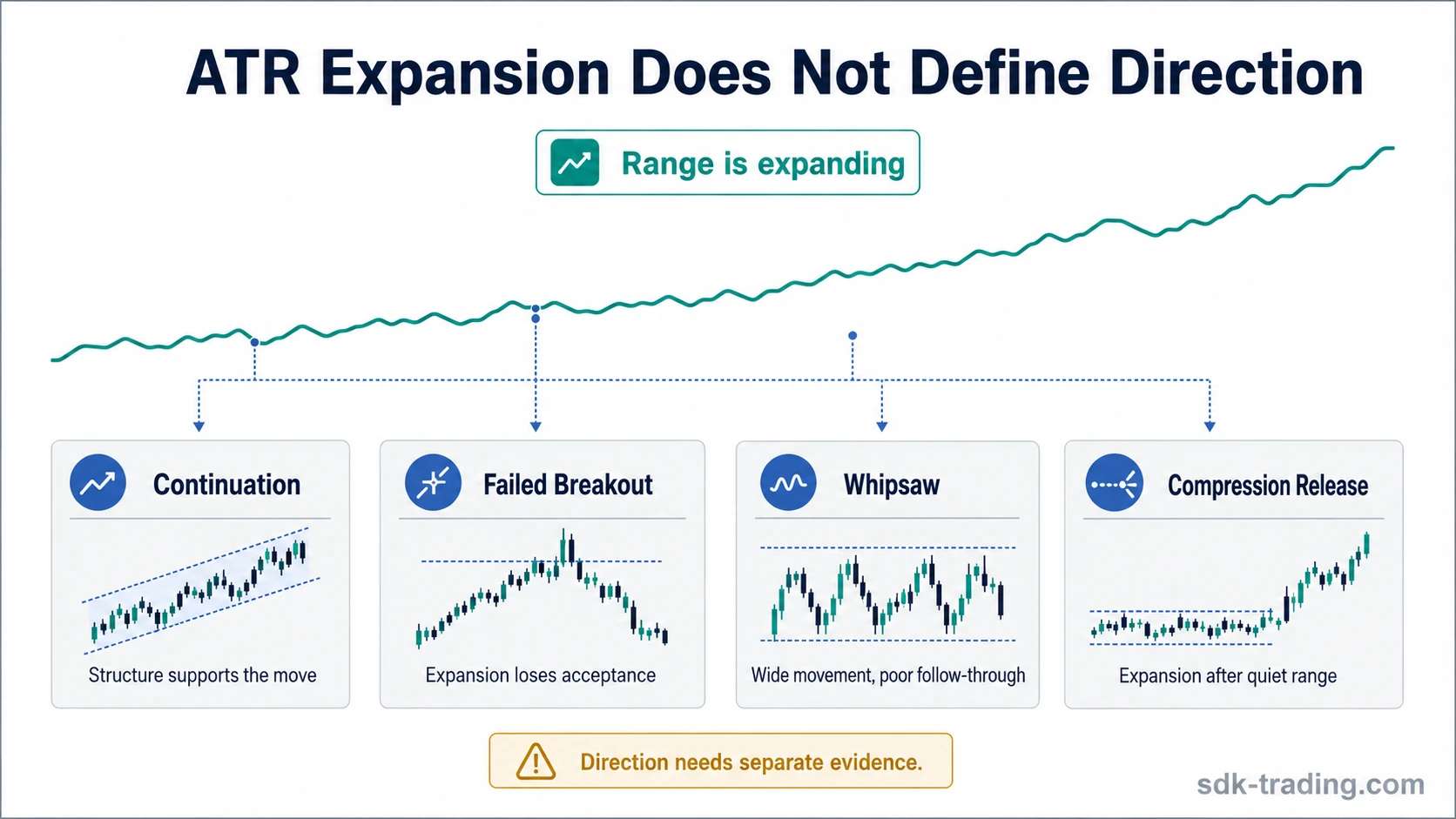 ATR range expansion diagram showing continuation, failed breakout, whipsaw, and compression release scenarios