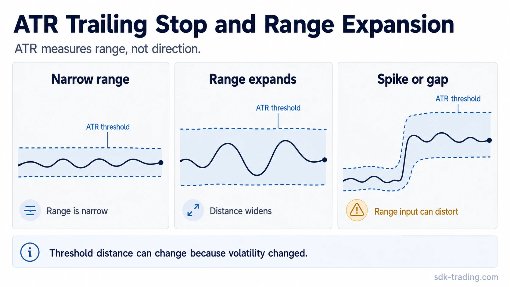 Diagram showing an ATR trailing stop threshold widening as market range expands and shifting after a spike or gap.