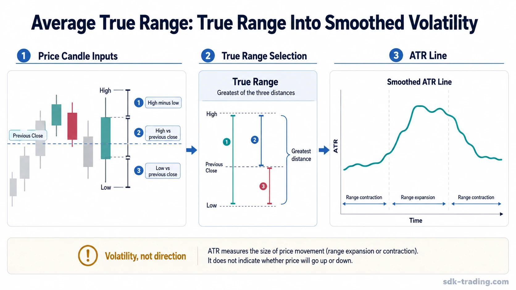 ATR diagram showing true range inputs feeding a smoothed Average True Range line