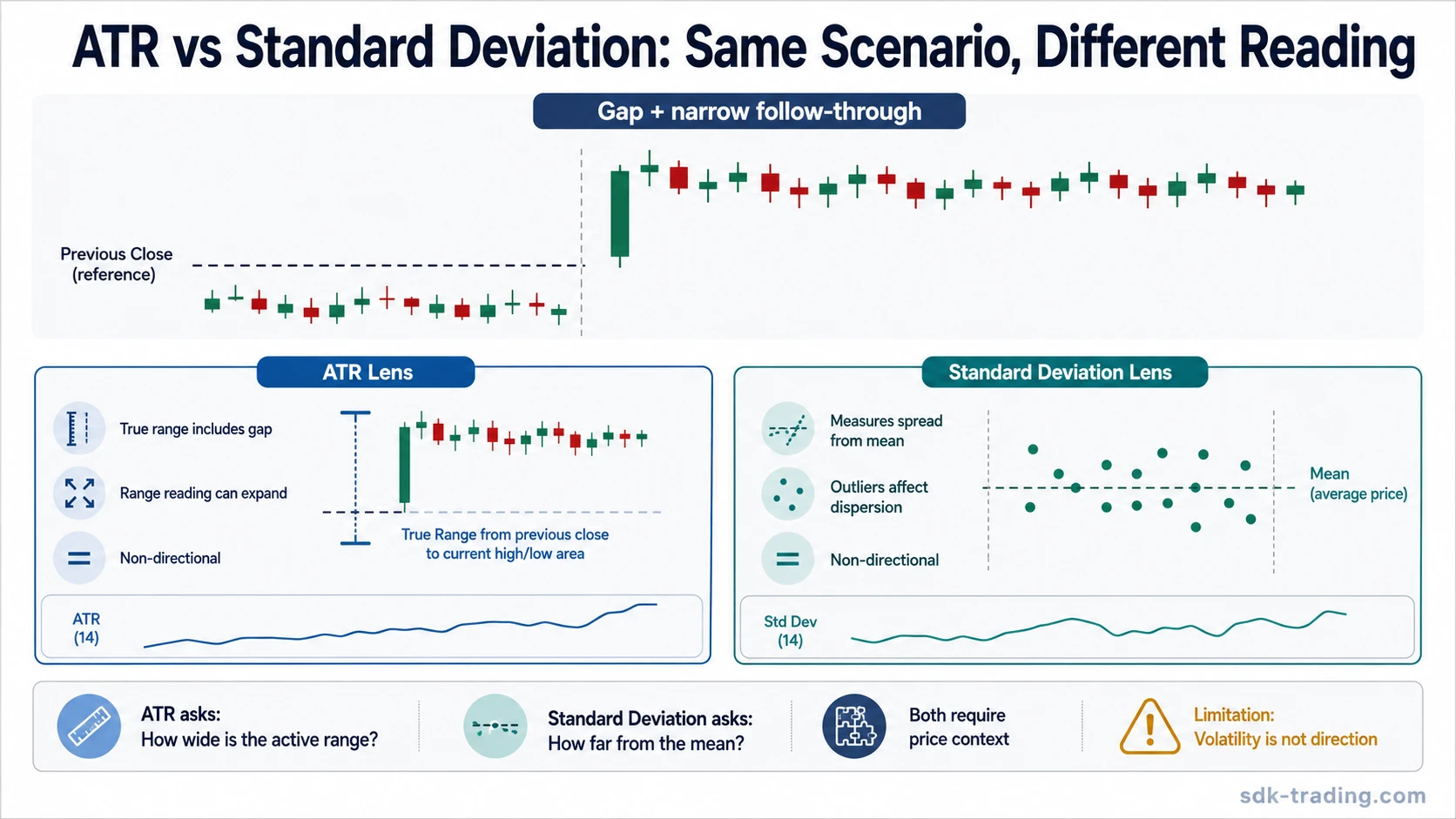 ATR vs Standard Deviation comparison showing a price gap followed by narrow trading, with ATR reading true range and Standard Deviation reading dispersion around a mean
