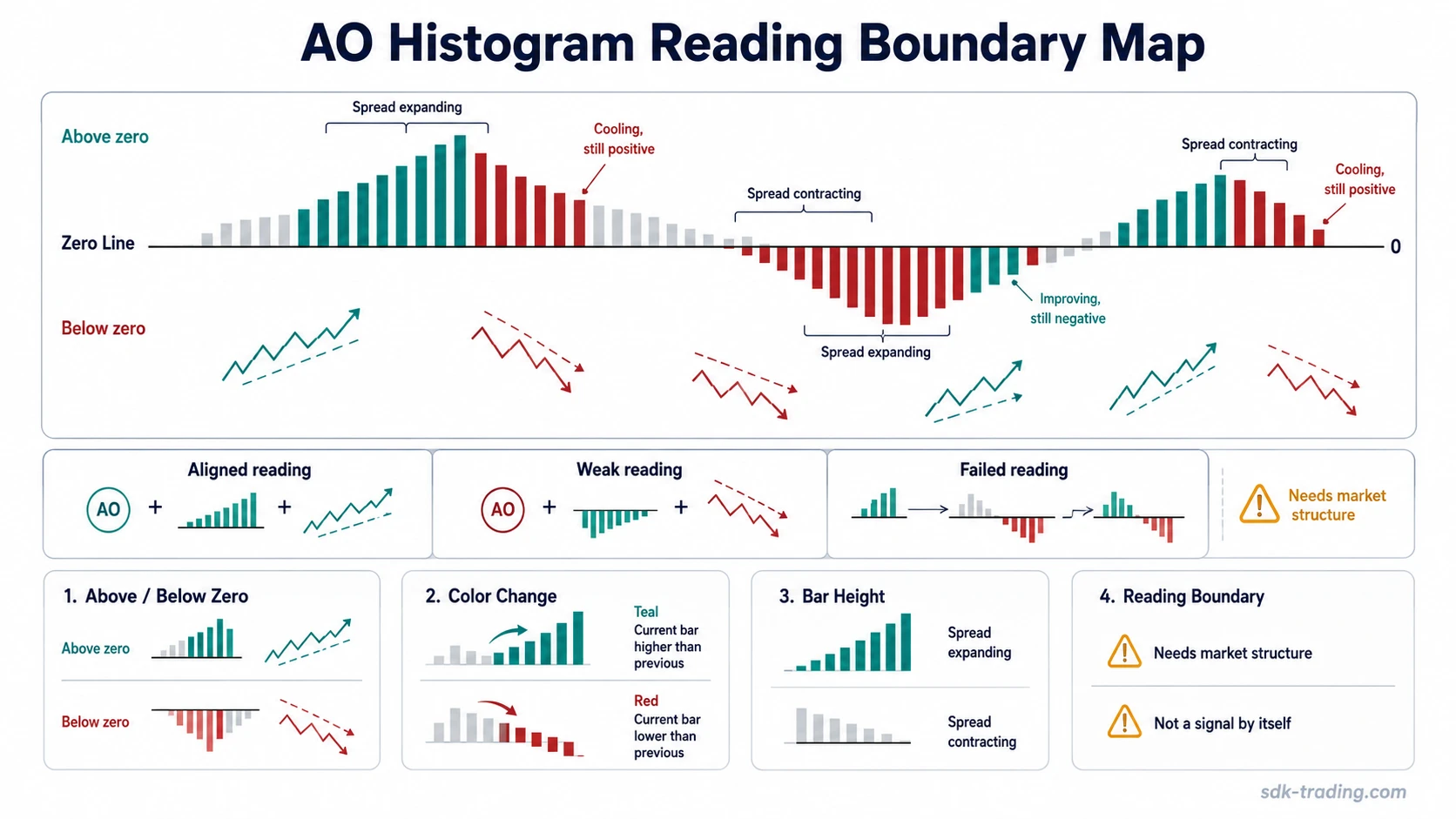 Awesome Oscillator histogram with zero-line position, bar color, expansion, contraction, and weak reading boundaries