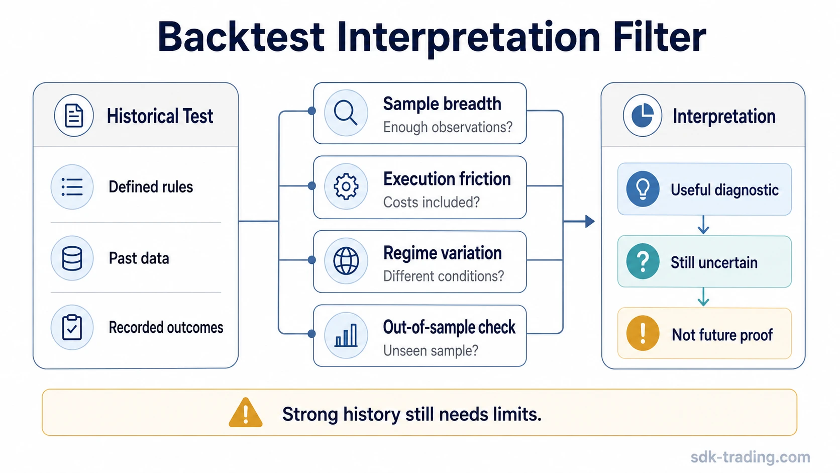 Backtesting trading strategies interpretation filter with sample breadth, execution friction, regime variation, and out-of-sample checks