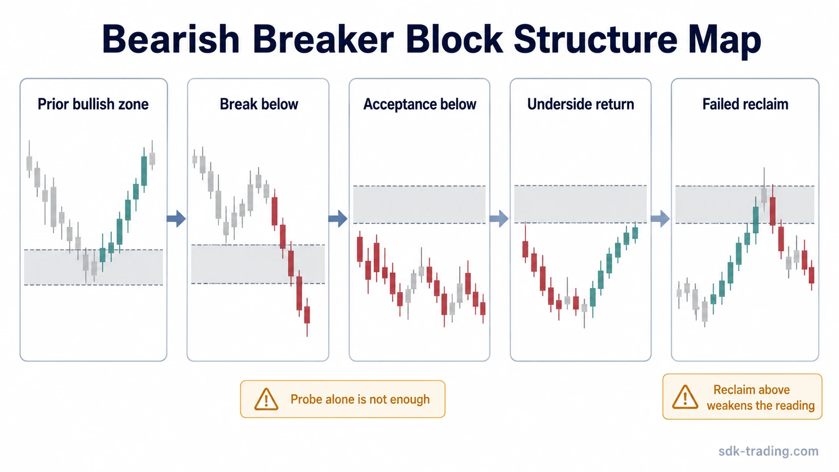 Diagram of a bearish breaker block sequence with a failed bullish zone, acceptance below, underside return, and failed reclaim