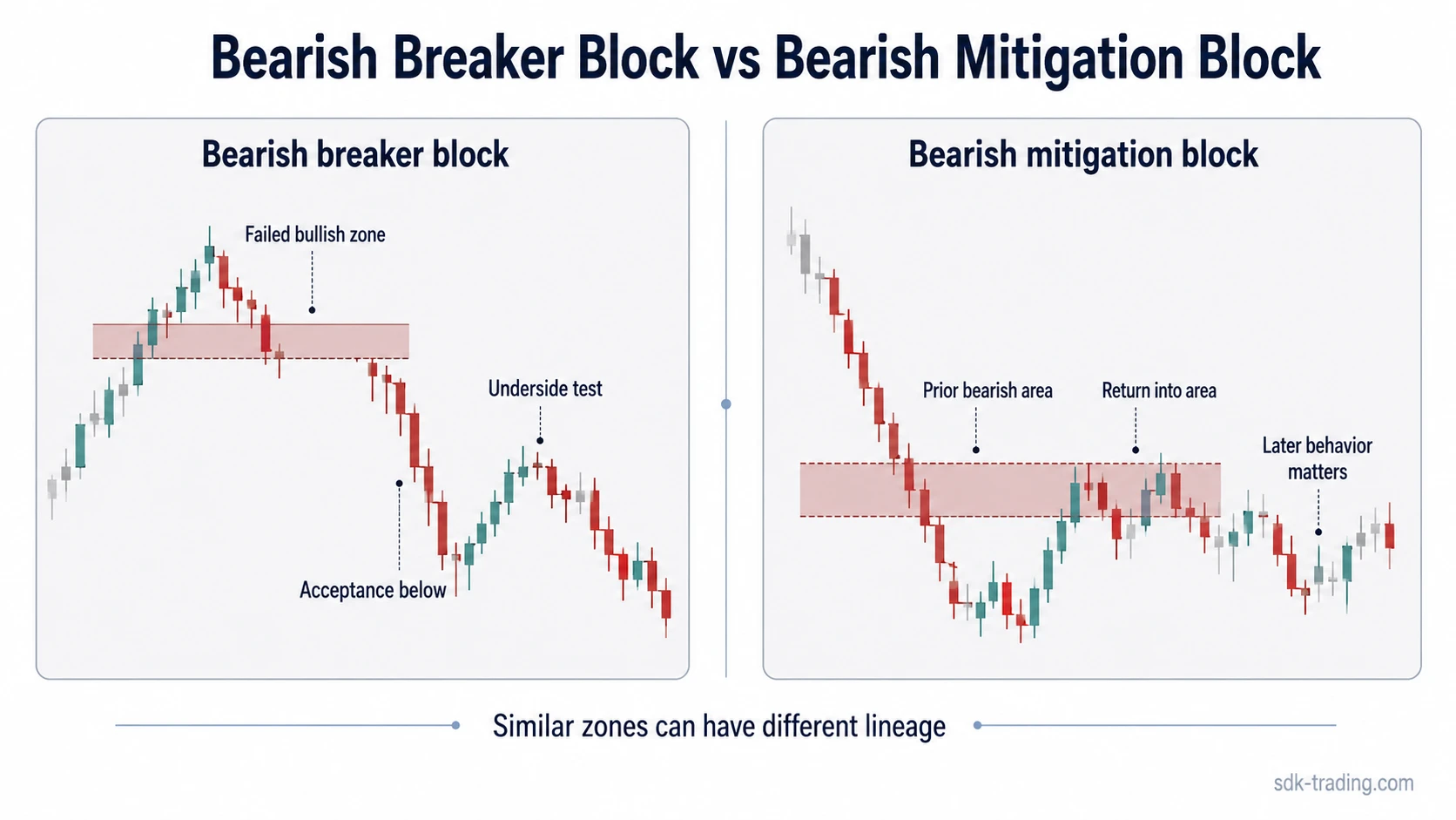 Side-by-side diagram contrasting bearish breaker block lineage with bearish mitigation block return logic