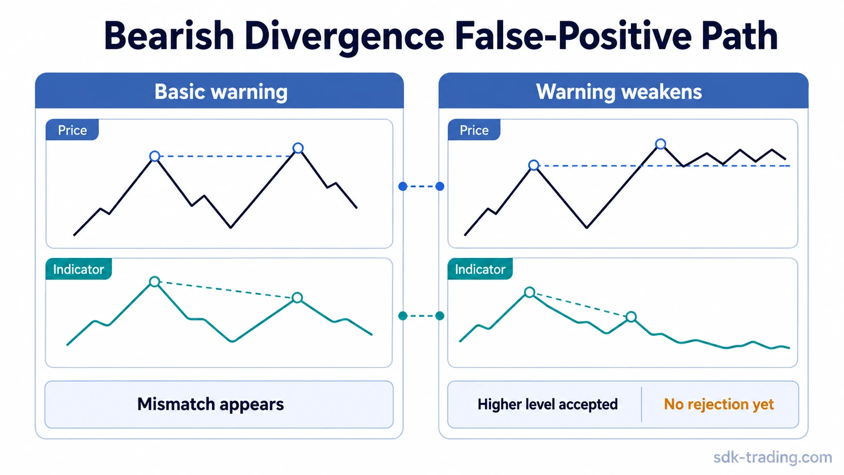 Bearish divergence false-positive diagram with price accepting the higher high while the indicator resets