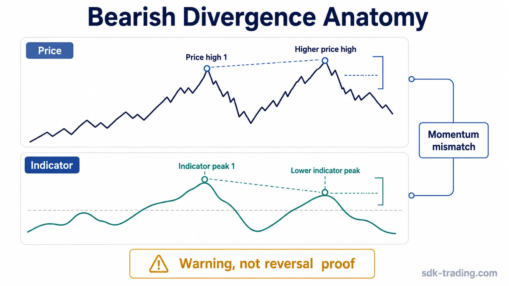 Bearish divergence diagram with price making a higher high while a generic indicator makes a lower peak