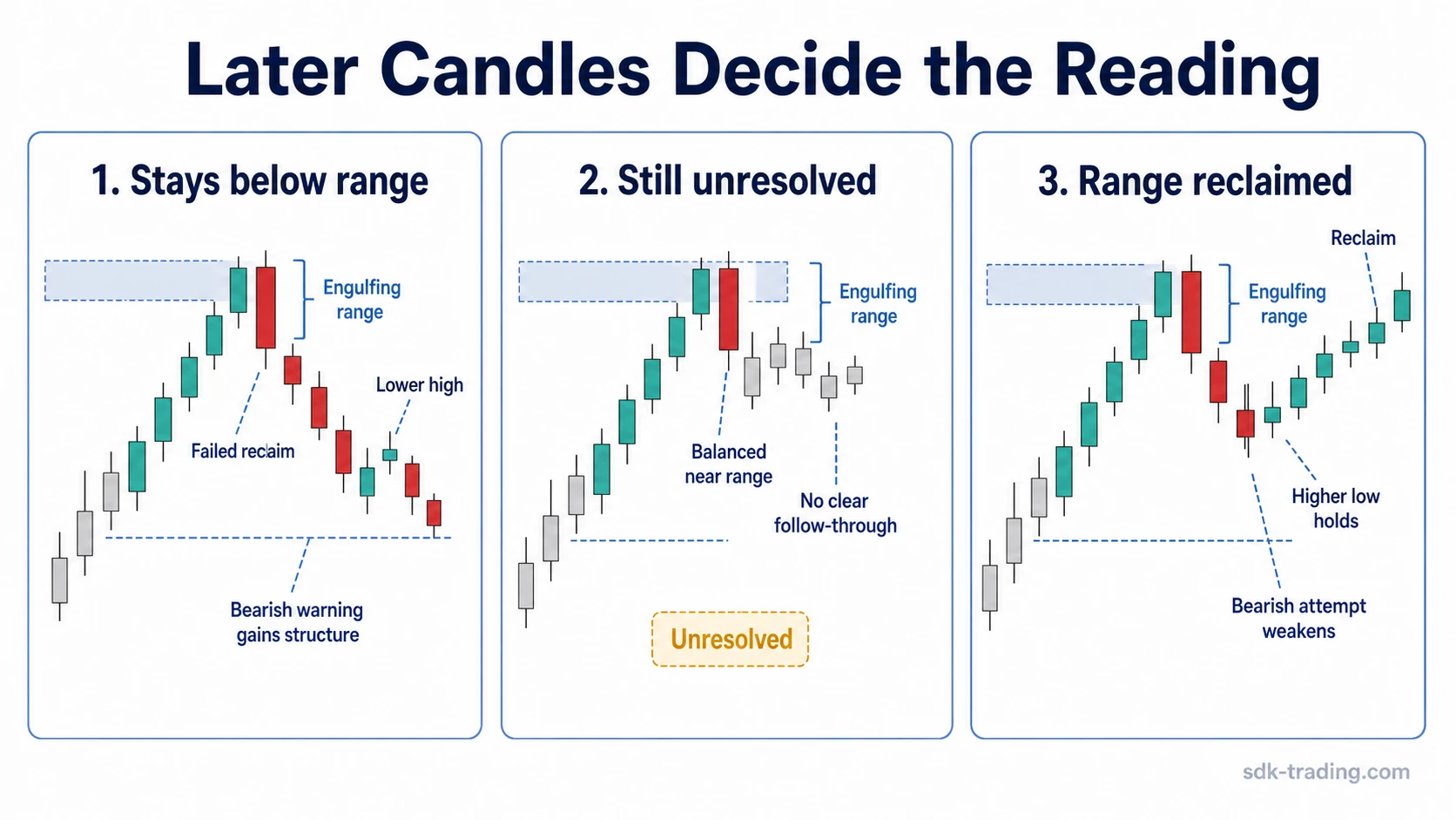 Three later candle outcomes after a bearish engulfing in an uptrend: follow-through, unresolved range, and reclaim