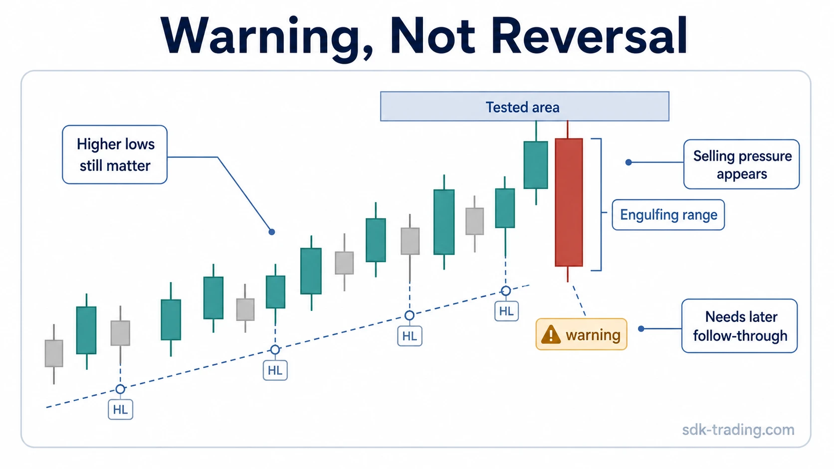 Bearish engulfing candle inside an uptrend with higher lows, a tested area, and an engulfing range
