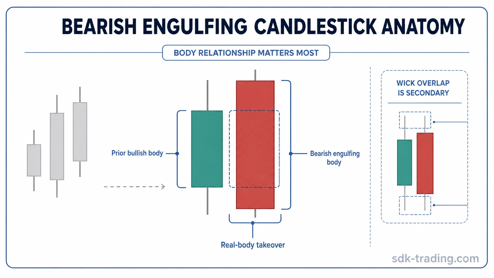 Bearish engulfing candlestick pattern showing the bearish real body covering the prior bullish real body