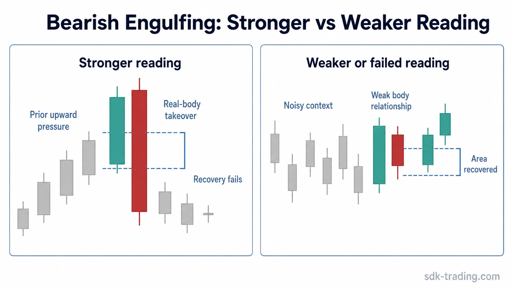 Stronger versus weaker bearish engulfing reading with prior upward pressure, real-body takeover, failed recovery, and quick recovery