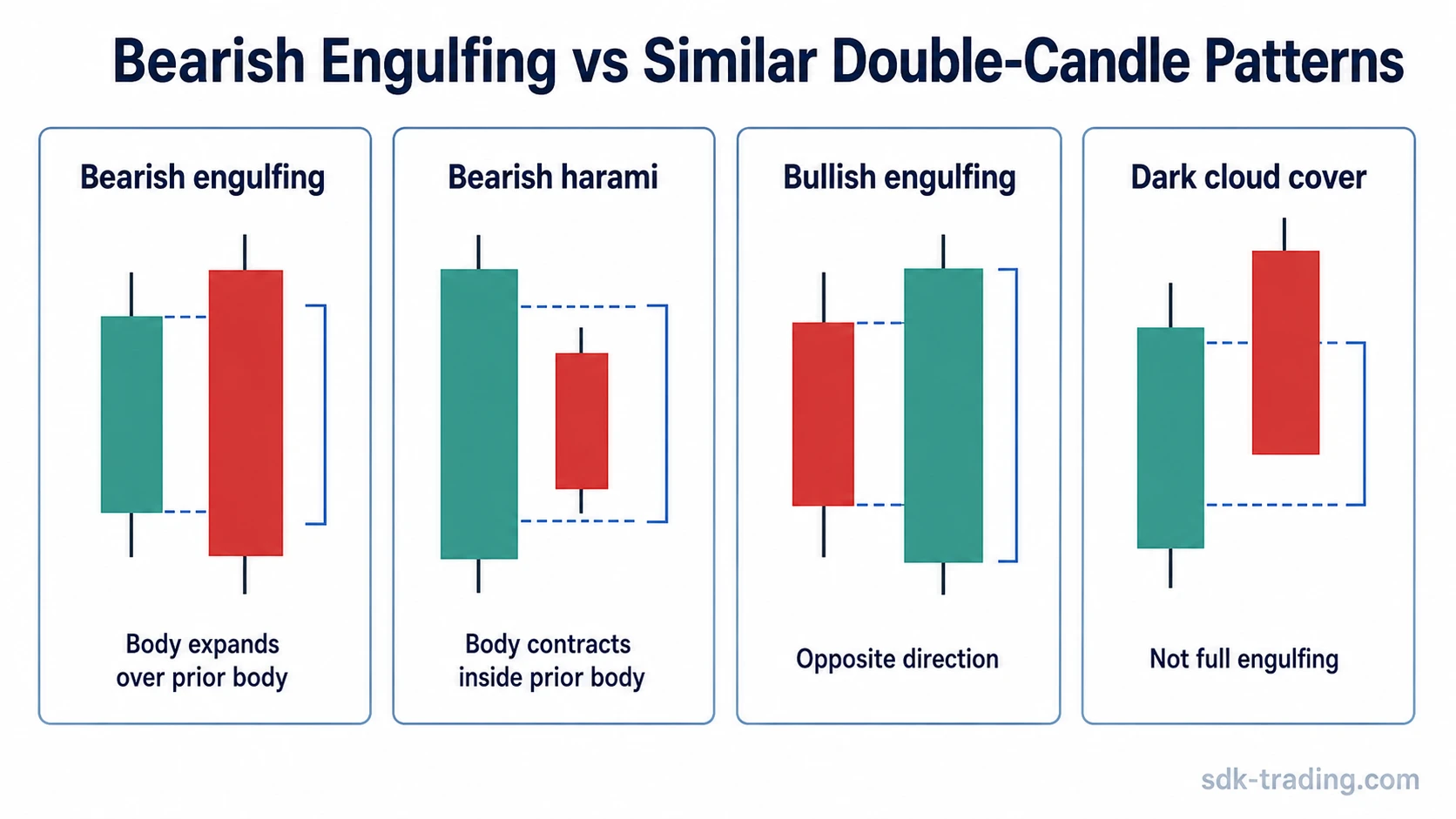 Bearish engulfing compared with bearish harami, bullish engulfing, and dark cloud cover double-candle structures