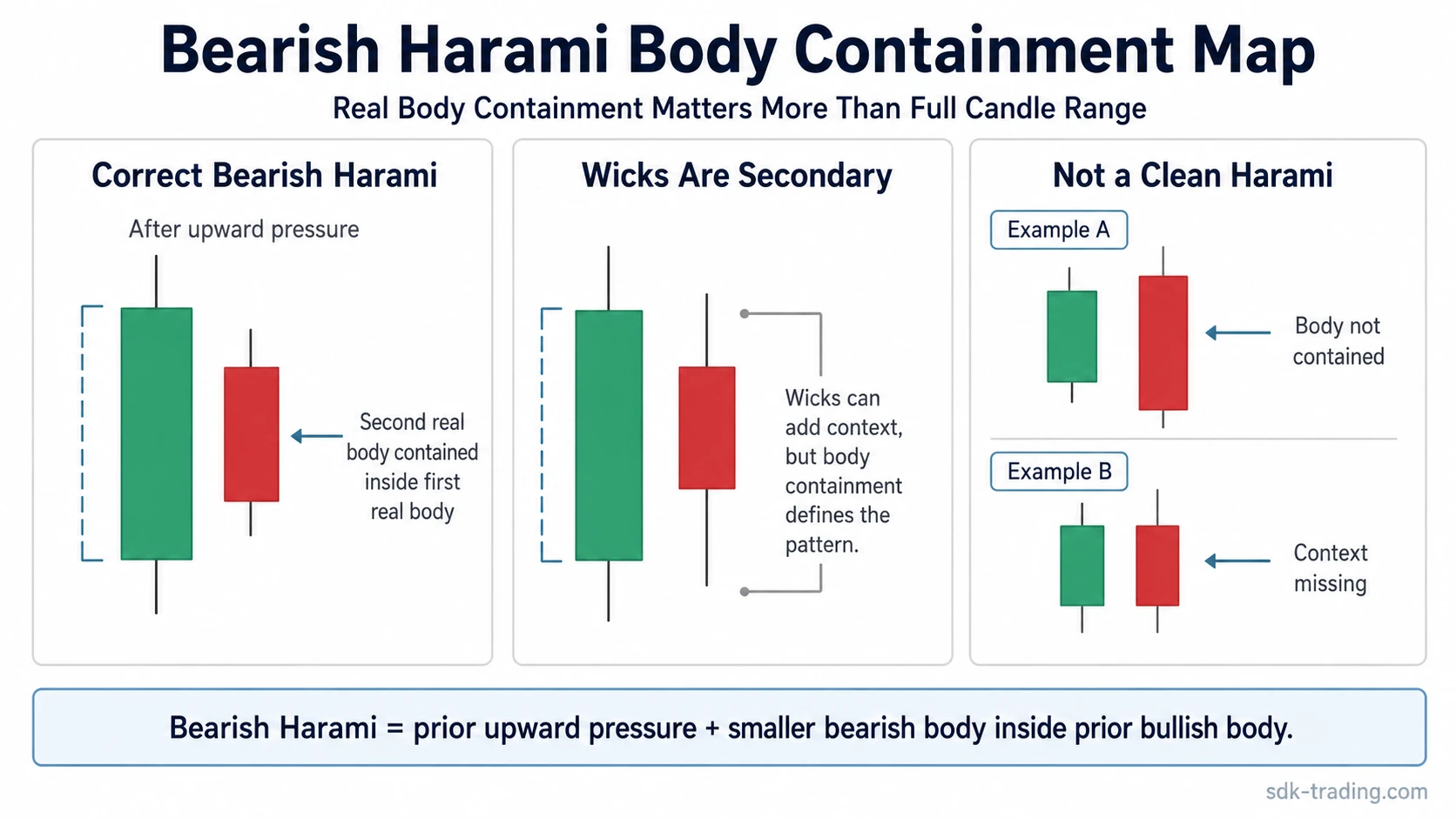 Bearish harami body containment map showing real-body containment versus full-range containment
