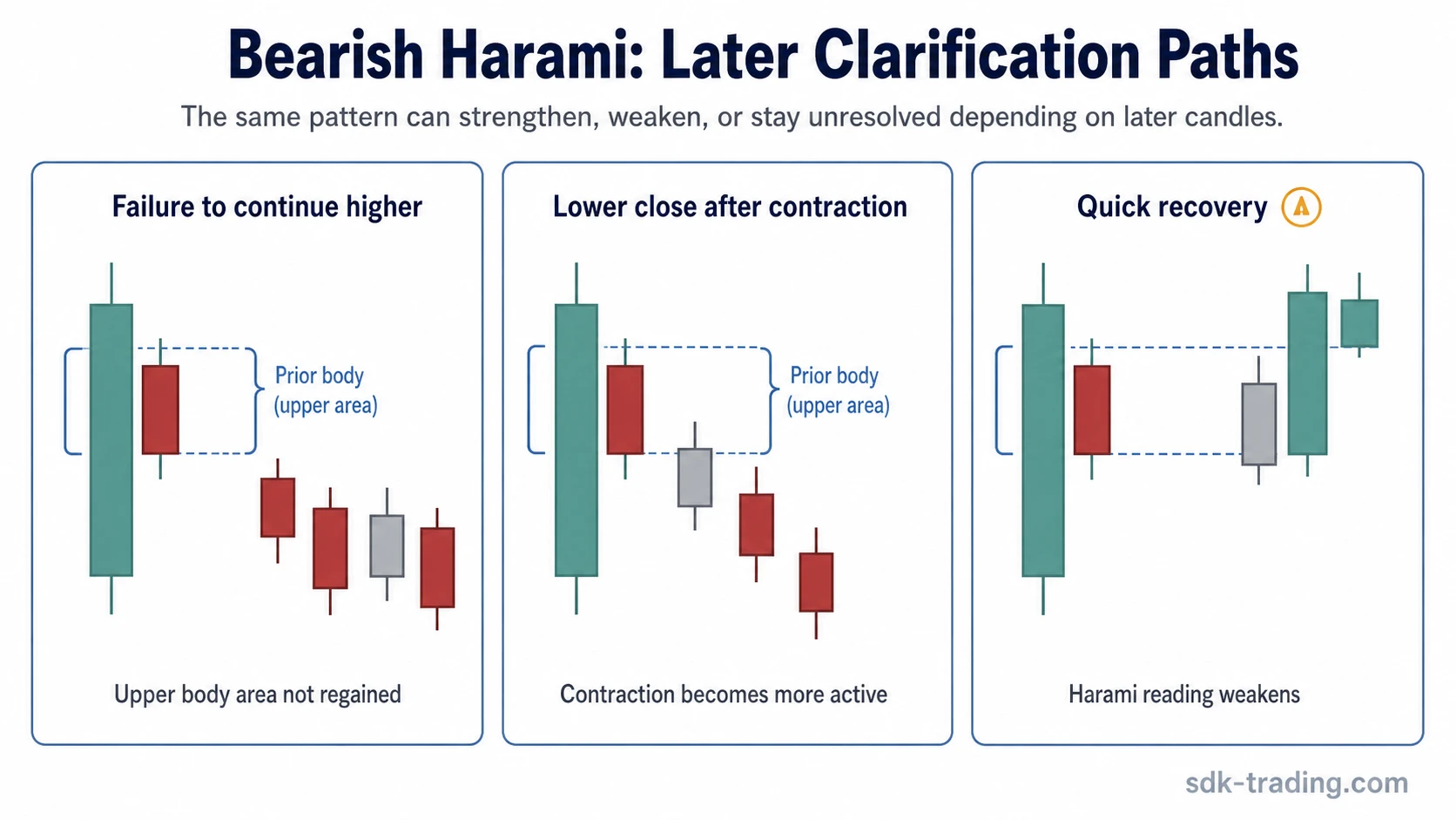 Bearish harami follow-up behavior showing containment respected versus containment reclaimed