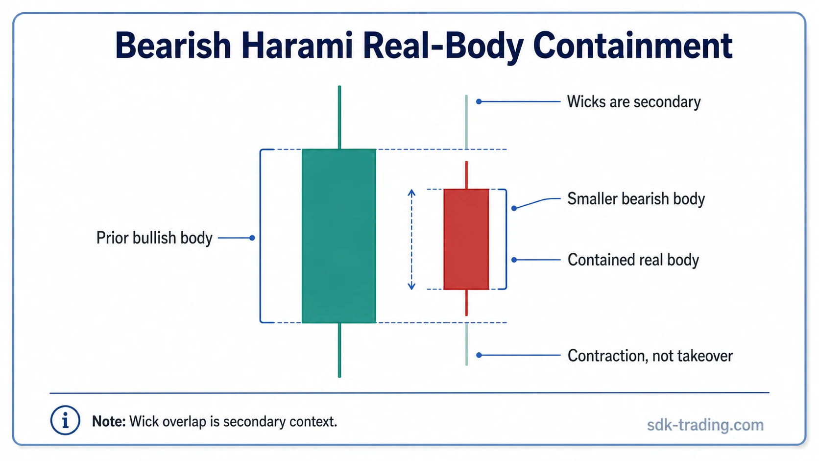 Bearish harami candlestick anatomy showing a smaller bearish body contained inside a prior bullish real body