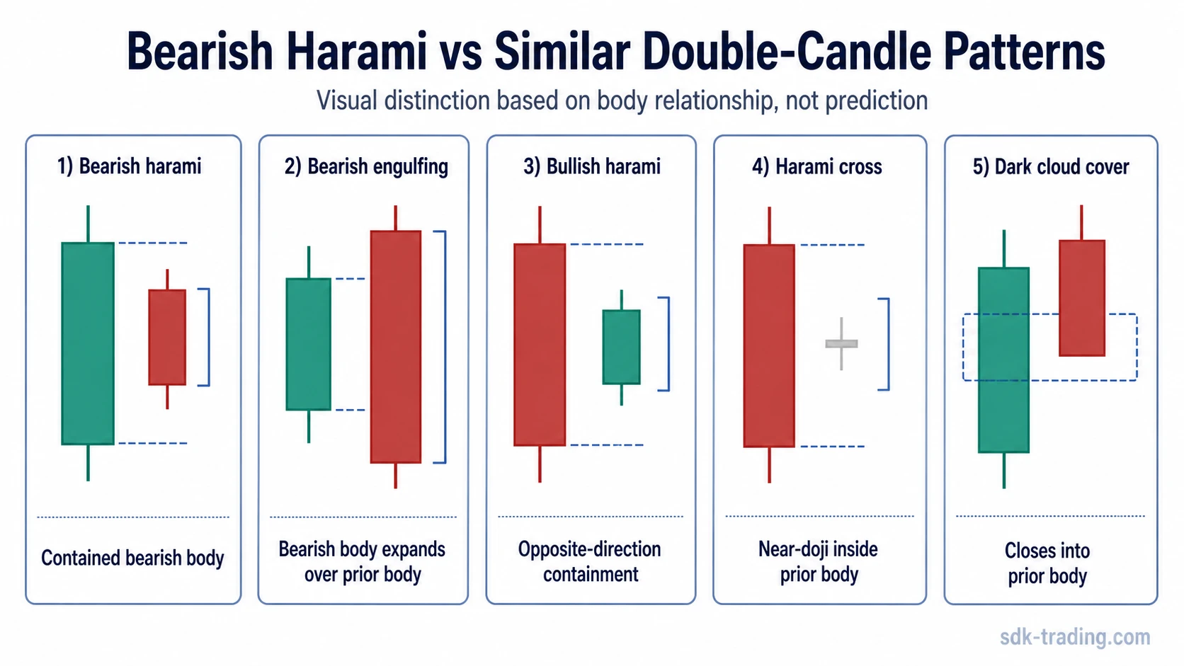 Bearish harami compared with bearish engulfing, bullish harami, harami cross, and dark cloud cover
