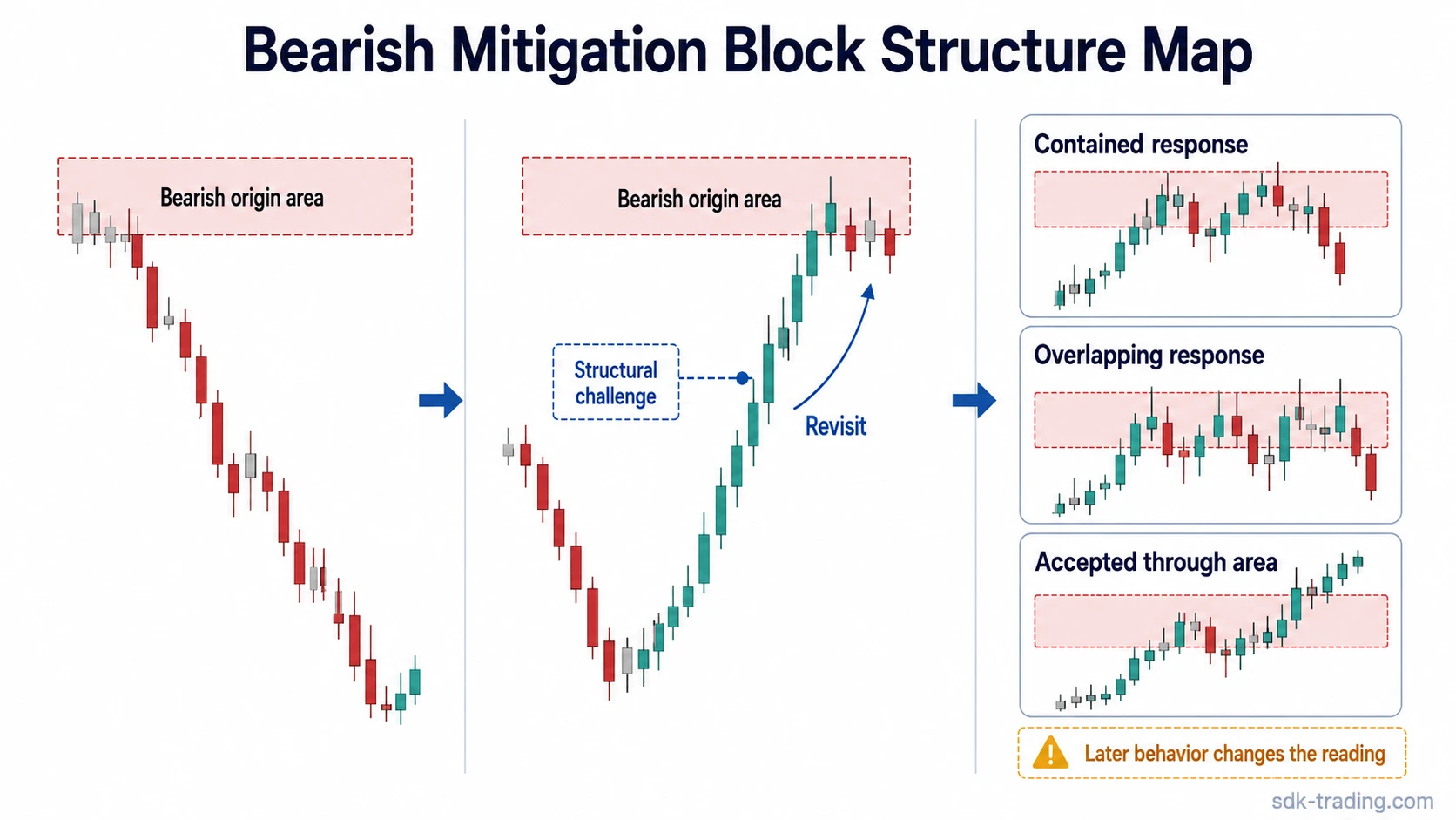 Bearish mitigation block structure map showing bearish origin, structural challenge, revisit, and contained, overlapping, or accepted-through responses