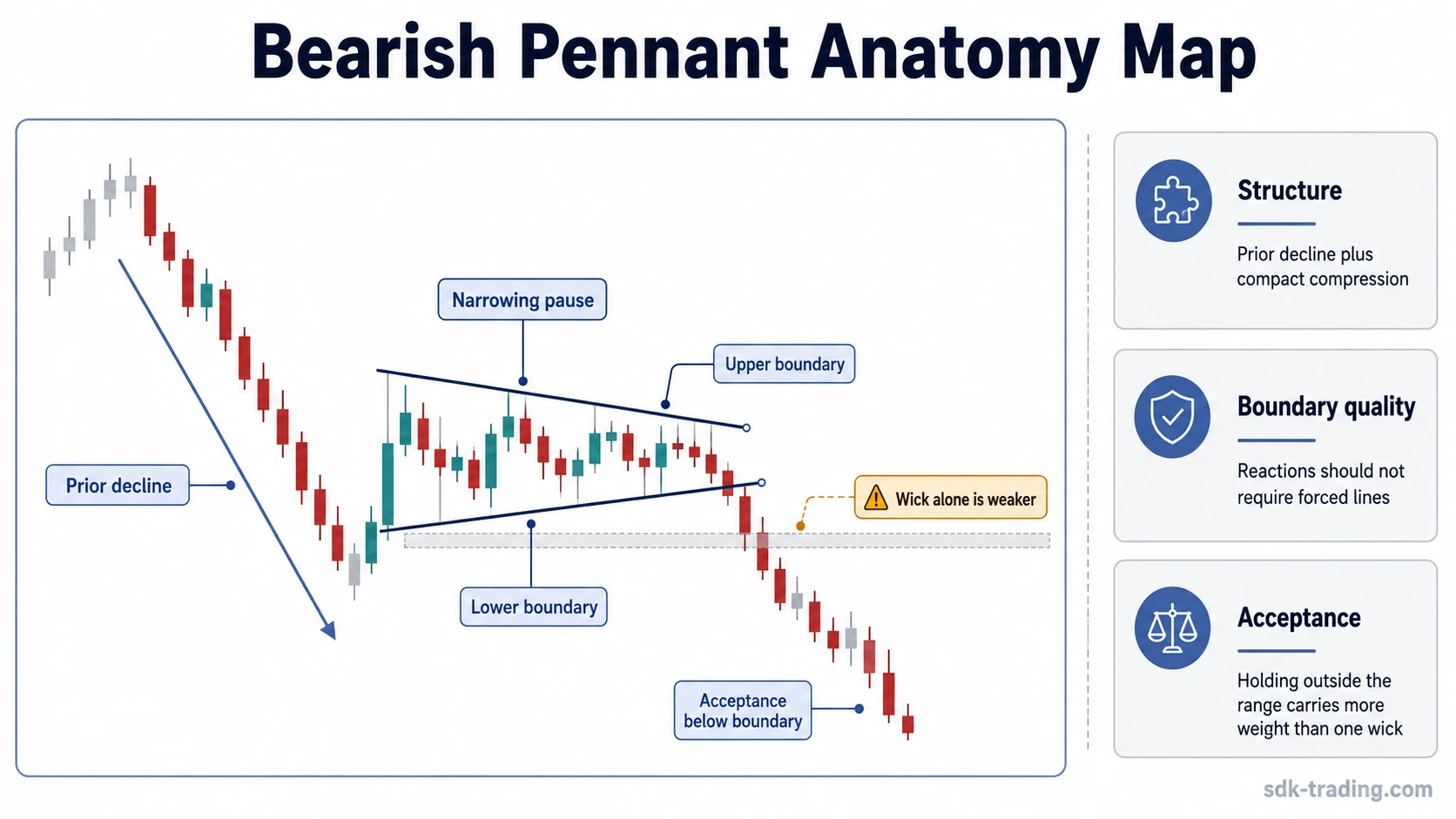 Bearish pennant diagram with prior decline, narrowing consolidation, lower boundary, and acceptance below the range