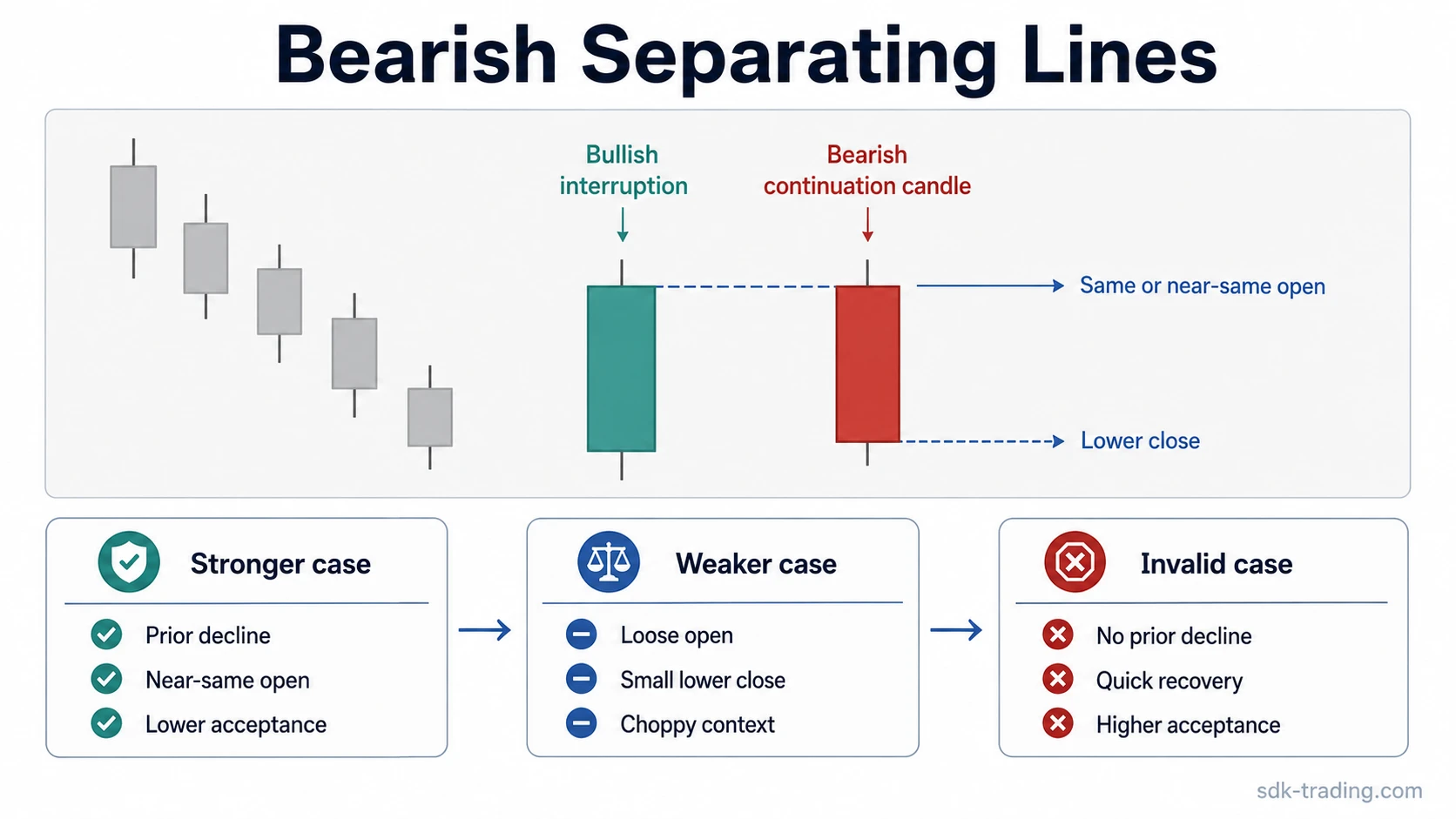 Bearish separating lines candlestick anatomy with same-open guide and stronger, weaker, and invalid reading outcomes
