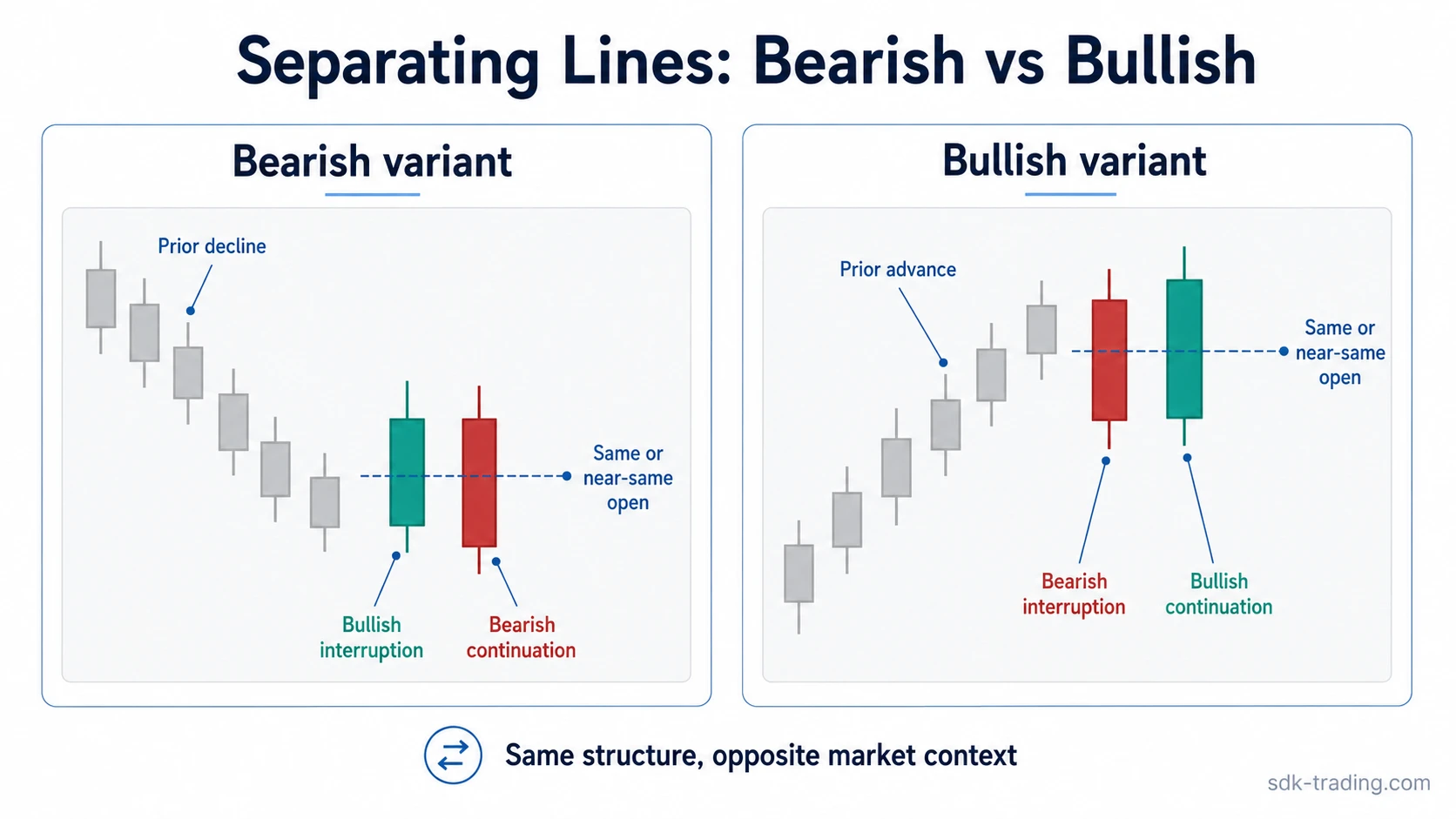 Bearish and bullish separating lines shown as opposite same-open continuation candlestick patterns