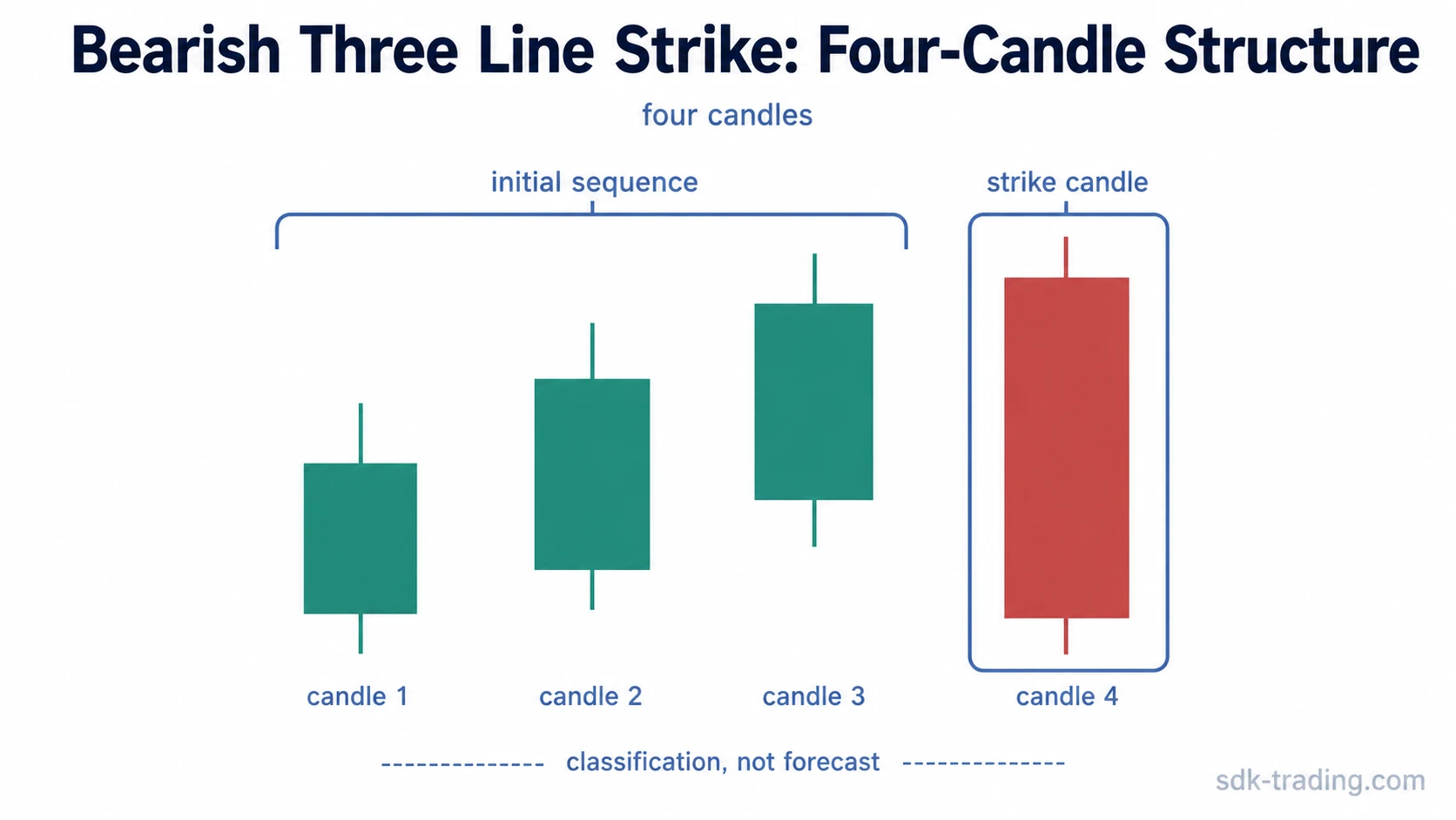 Bearish three line strike four-candle structure with the fourth candle marked as the strike candle