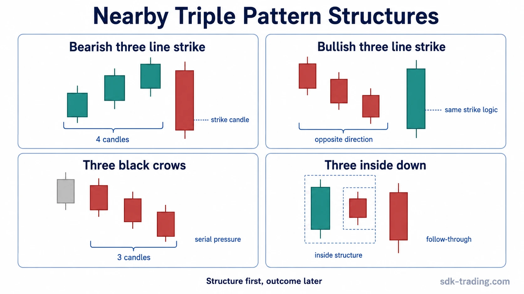 Bearish three line strike compared with bullish three line strike, three black crows, and three inside down structures