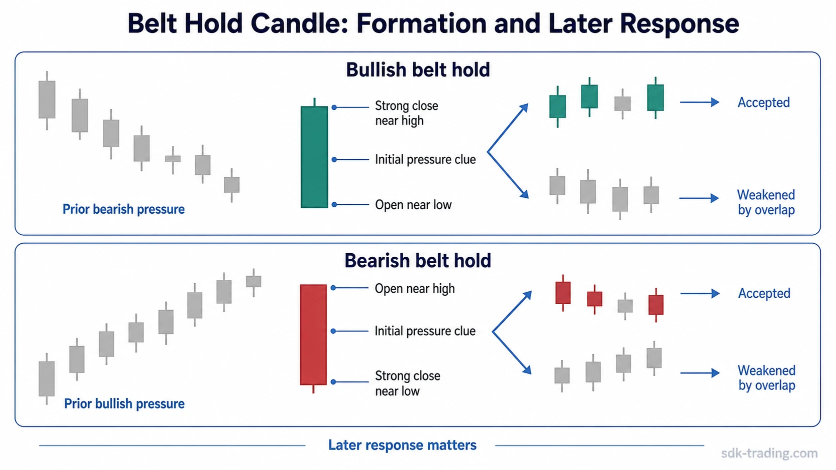 Bullish and bearish belt hold candlestick examples with later acceptance and overlap response paths