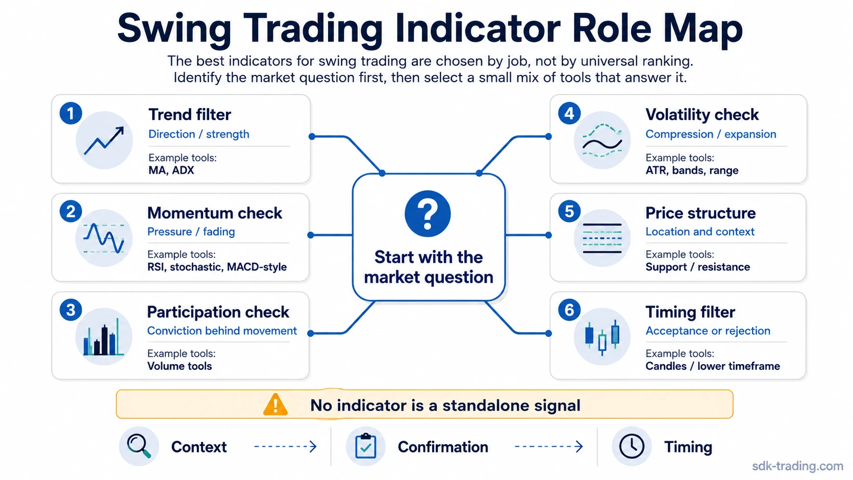Role map showing swing trading indicators grouped by trend, momentum, participation, volatility, structure, and timing