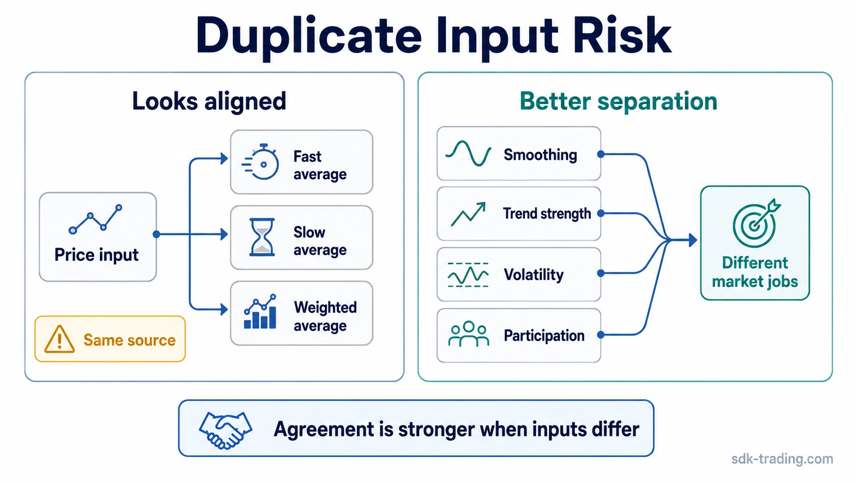 Comparison of repeated price-based indicator inputs versus a more separated indicator mix